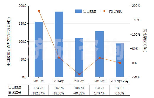 2013-2017年6月中國(guó)U235濃縮鈾,钚及其化合物(包括其合金,分散體,陶瓷產(chǎn)品及混合物)(HS28442000)出口量及增速統(tǒng)計(jì)